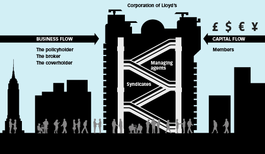 an image explaining how the Lloyd's market works